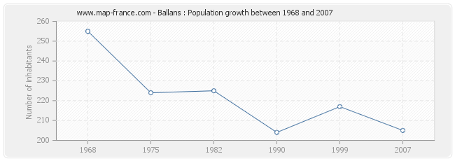 Population Ballans