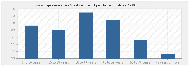 Age distribution of population of Ballon in 1999