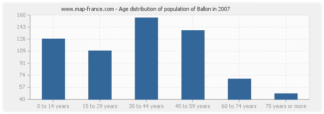 Age distribution of population of Ballon in 2007