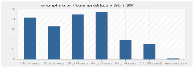 Women age distribution of Ballon in 2007