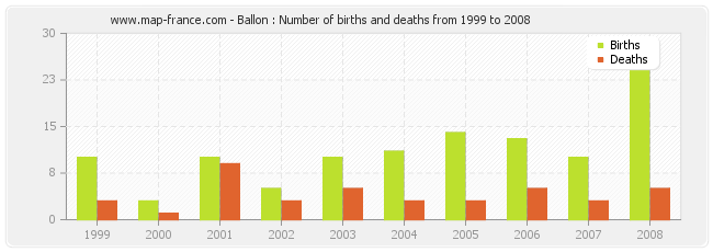 Ballon : Number of births and deaths from 1999 to 2008