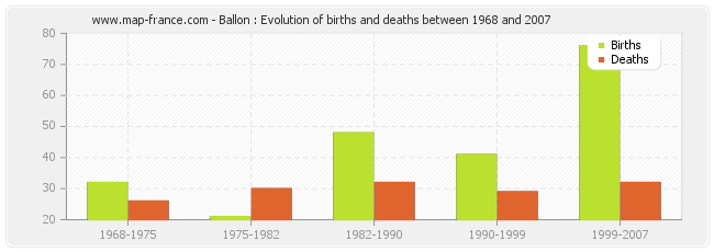 Ballon : Evolution of births and deaths between 1968 and 2007