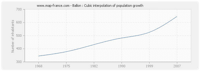 Ballon : Cubic interpolation of population growth