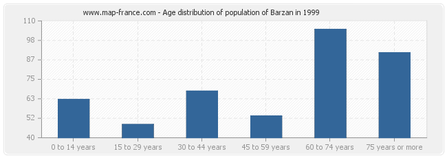Age distribution of population of Barzan in 1999