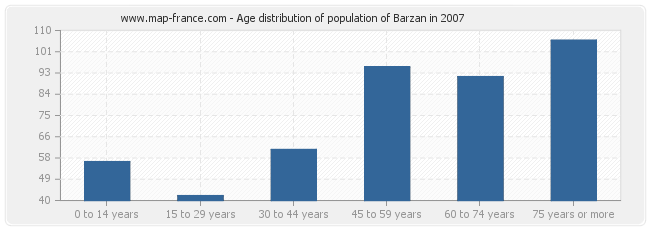 Age distribution of population of Barzan in 2007
