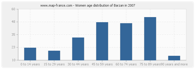 Women age distribution of Barzan in 2007
