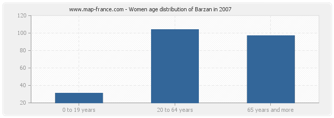 Women age distribution of Barzan in 2007