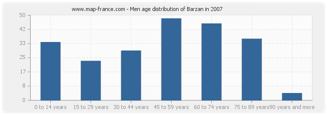 Men age distribution of Barzan in 2007