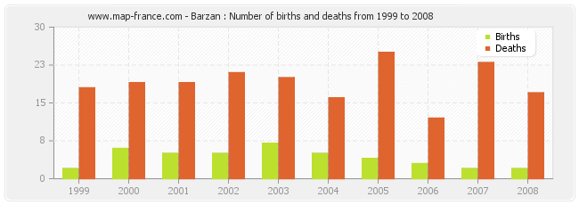 Barzan : Number of births and deaths from 1999 to 2008