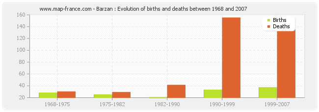 Barzan : Evolution of births and deaths between 1968 and 2007