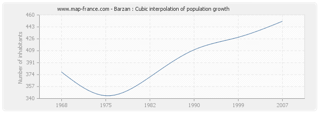 Barzan : Cubic interpolation of population growth
