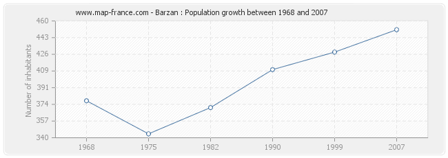 Population Barzan