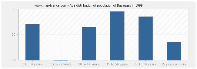 Age distribution of population of Bazauges in 1999