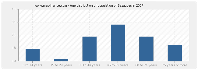 Age distribution of population of Bazauges in 2007