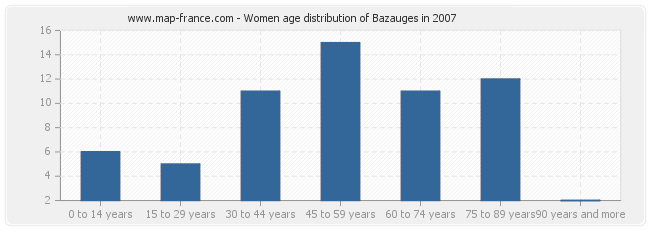 Women age distribution of Bazauges in 2007