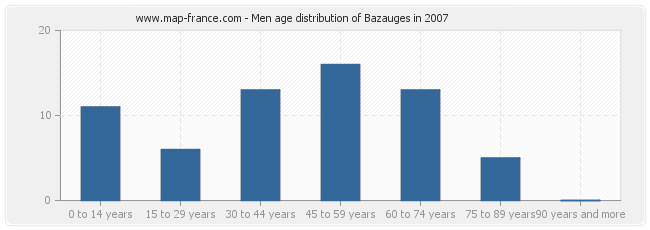 Men age distribution of Bazauges in 2007