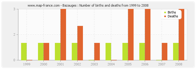 Bazauges : Number of births and deaths from 1999 to 2008