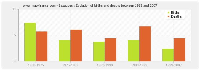 Bazauges : Evolution of births and deaths between 1968 and 2007