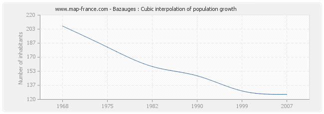 Bazauges : Cubic interpolation of population growth