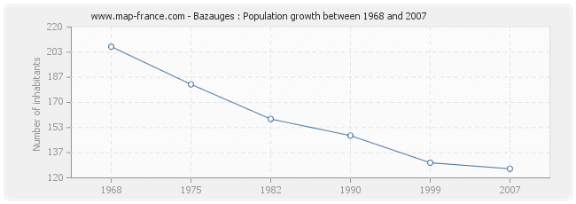 Population Bazauges