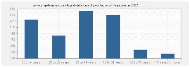 Age distribution of population of Beaugeay in 2007