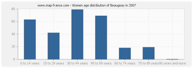 Women age distribution of Beaugeay in 2007