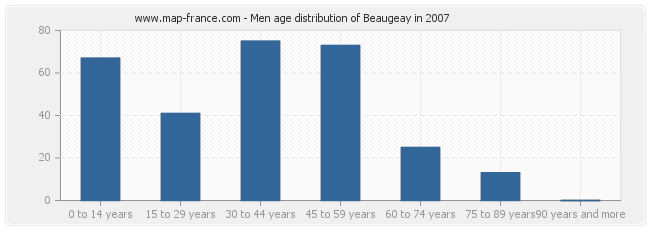 Men age distribution of Beaugeay in 2007