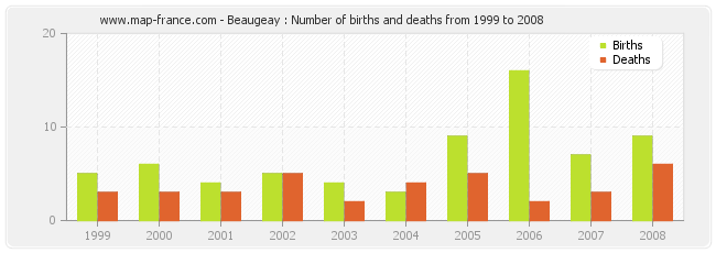 Beaugeay : Number of births and deaths from 1999 to 2008