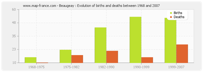 Beaugeay : Evolution of births and deaths between 1968 and 2007