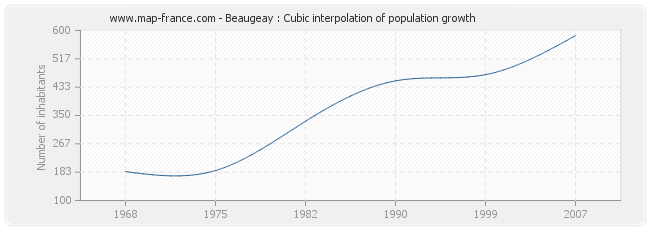 Beaugeay : Cubic interpolation of population growth