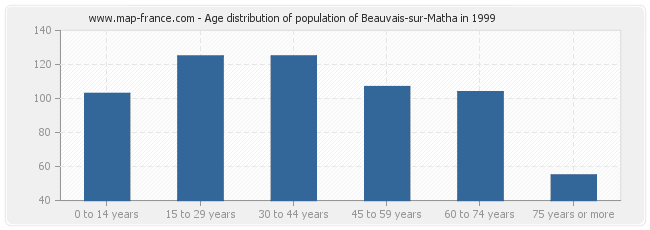 Age distribution of population of Beauvais-sur-Matha in 1999