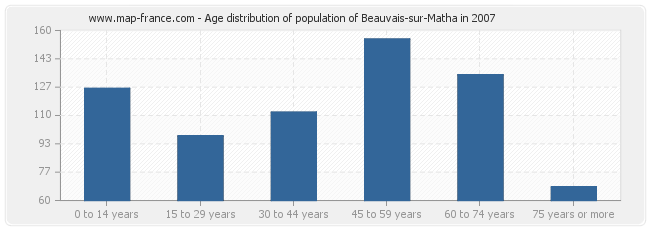 Age distribution of population of Beauvais-sur-Matha in 2007