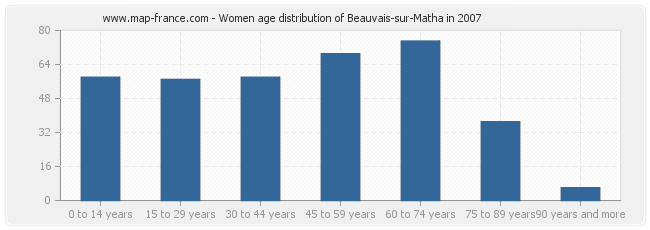 Women age distribution of Beauvais-sur-Matha in 2007