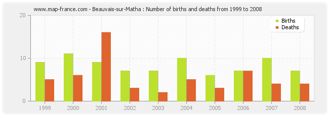 Beauvais-sur-Matha : Number of births and deaths from 1999 to 2008