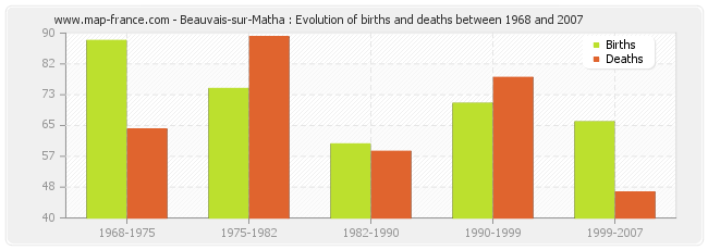 Beauvais-sur-Matha : Evolution of births and deaths between 1968 and 2007