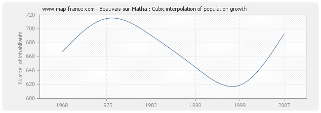 Beauvais-sur-Matha : Cubic interpolation of population growth