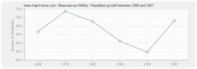 Population Beauvais-sur-Matha