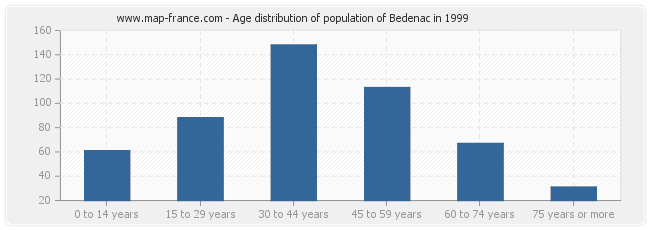 Age distribution of population of Bedenac in 1999