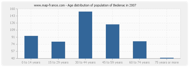Age distribution of population of Bedenac in 2007