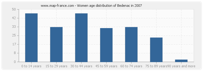 Women age distribution of Bedenac in 2007