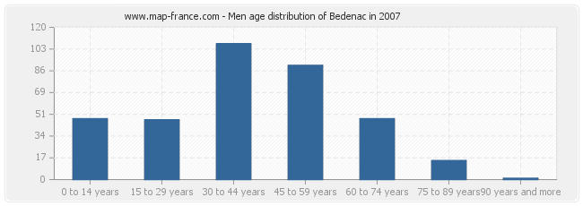 Men age distribution of Bedenac in 2007
