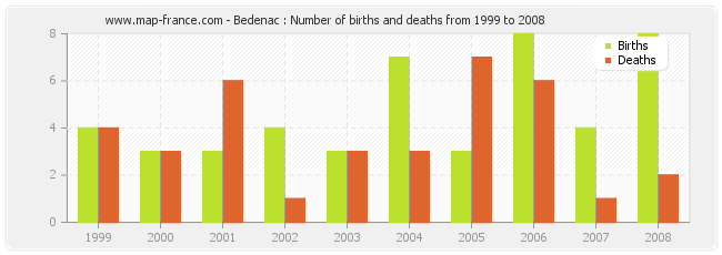 Bedenac : Number of births and deaths from 1999 to 2008