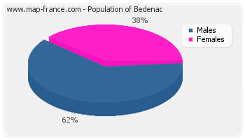 Sex distribution of population of Bedenac in 2007