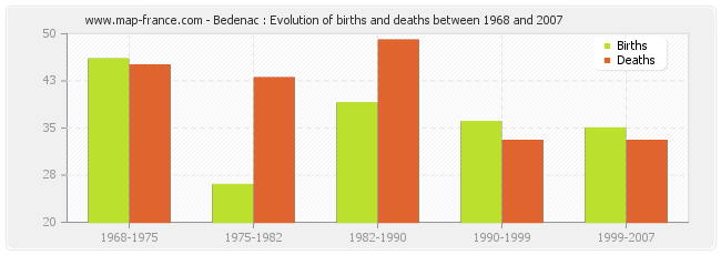 Bedenac : Evolution of births and deaths between 1968 and 2007