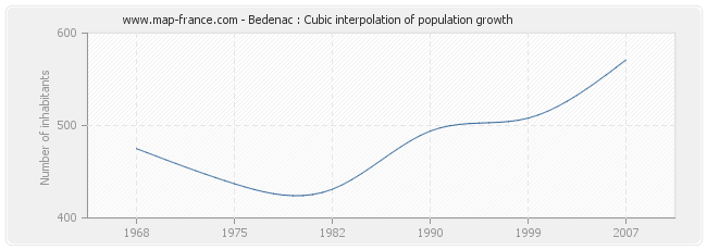 Bedenac : Cubic interpolation of population growth