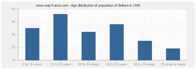 Age distribution of population of Belluire in 1999