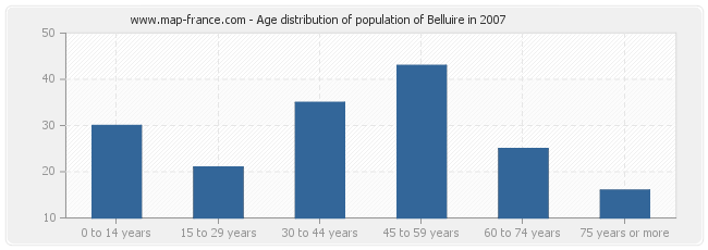 Age distribution of population of Belluire in 2007
