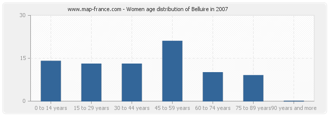 Women age distribution of Belluire in 2007