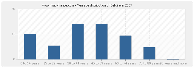 Men age distribution of Belluire in 2007