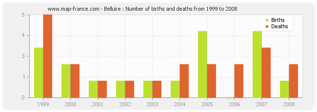 Belluire : Number of births and deaths from 1999 to 2008